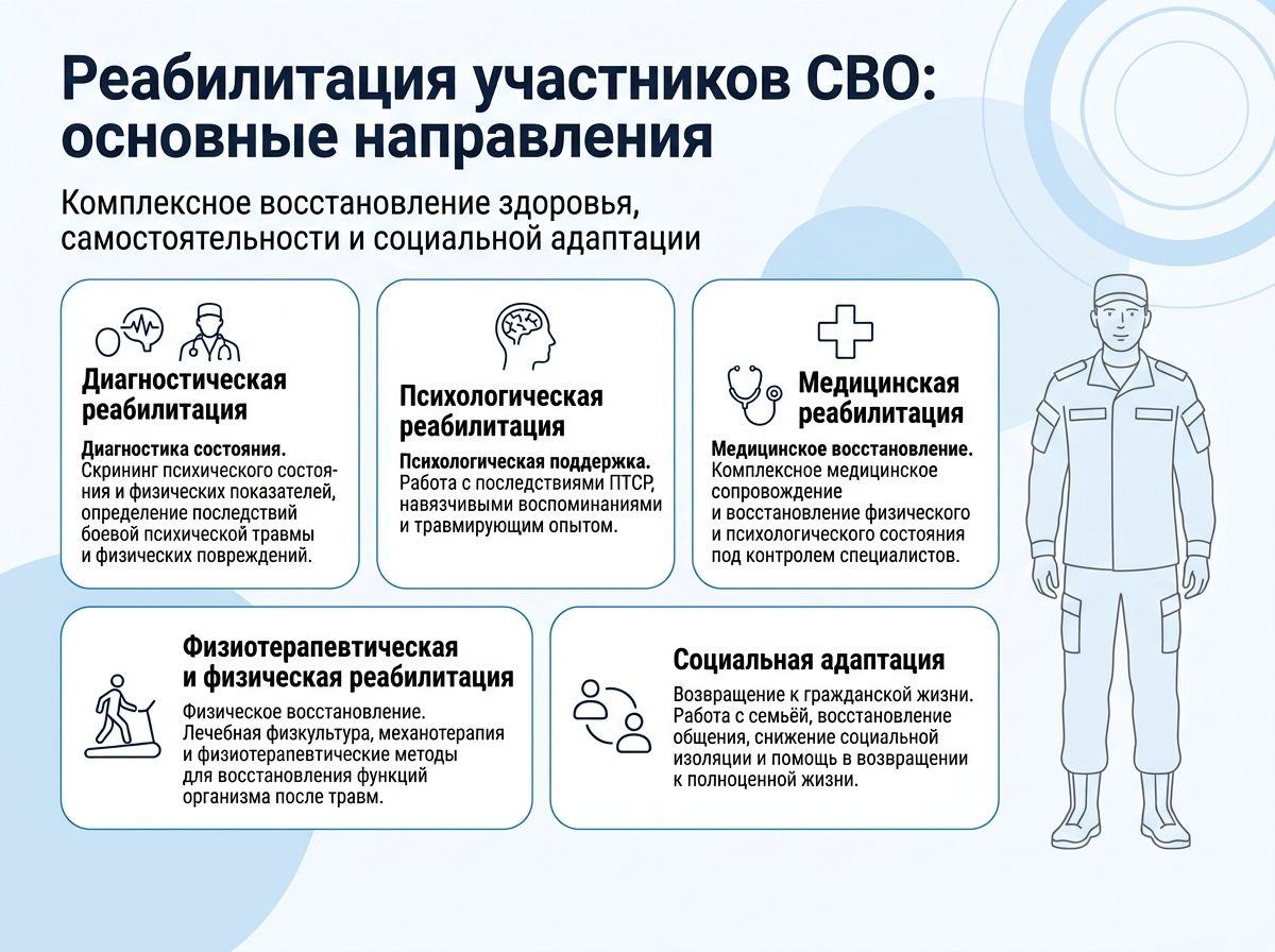 Реабилитация участников СВО в Щучье инфографика